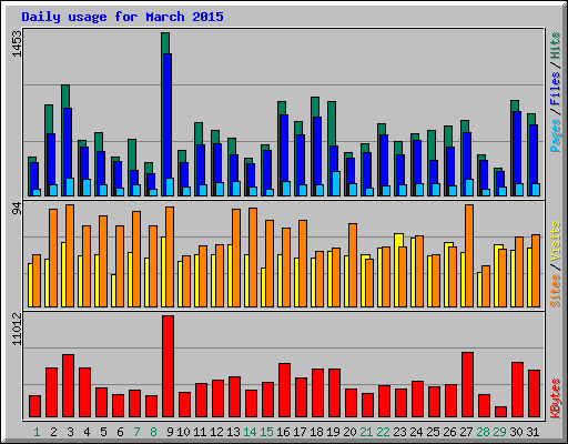 Daily usage for March 2015