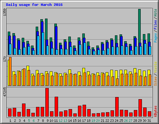 Daily usage for March 2016