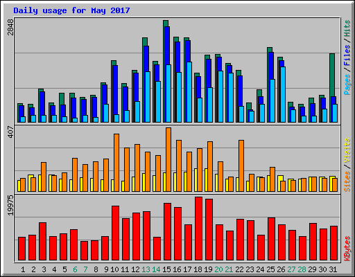 Daily usage for May 2017