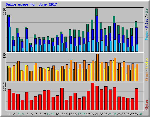 Daily usage for June 2017