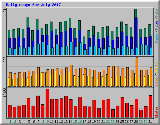 Daily usage for July 2017