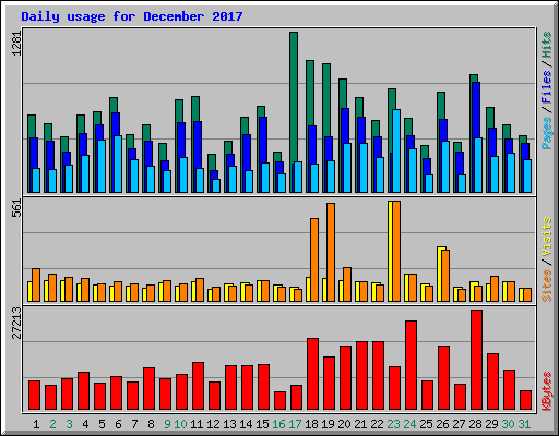 Daily usage for December 2017