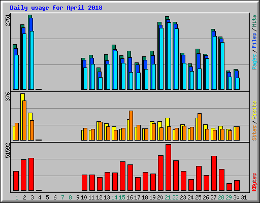 Daily usage for April 2018