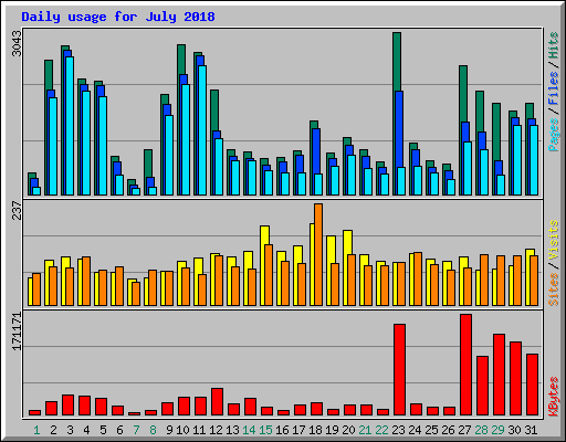 Daily usage for July 2018