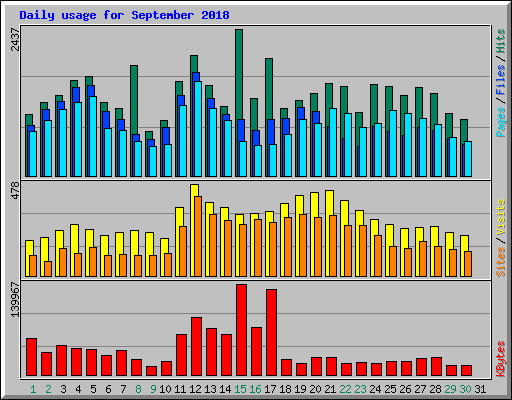 Daily usage for September 2018
