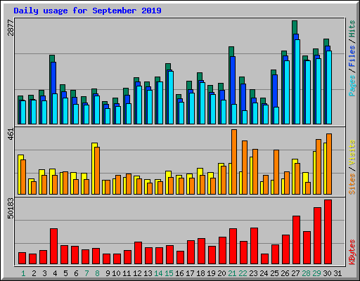 Daily usage for September 2019