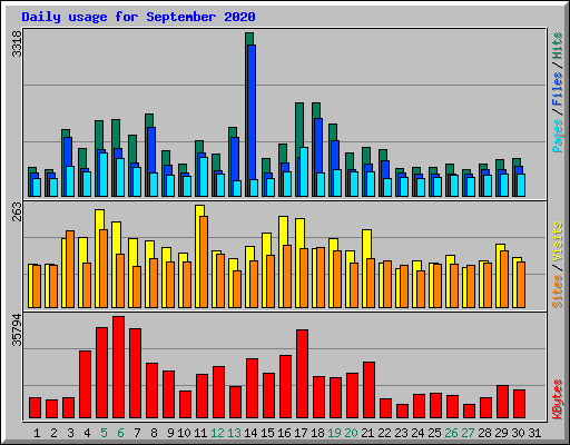 Daily usage for September 2020
