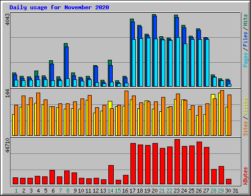 Daily usage for November 2020