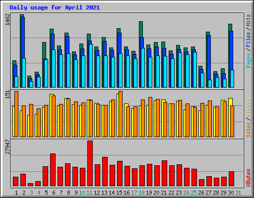 Daily usage for April 2021