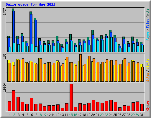 Daily usage for May 2021