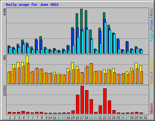 Daily usage for June 2021