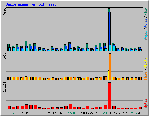 Daily usage for July 2023