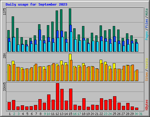 Daily usage for September 2023