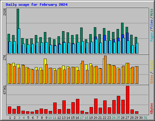 Daily usage for February 2024