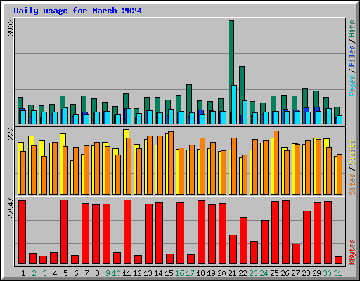 Daily usage for March 2024
