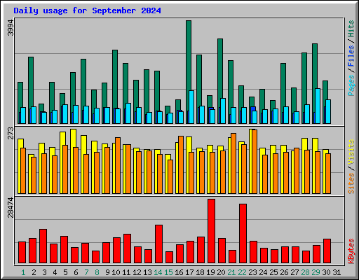 Daily usage for September 2024