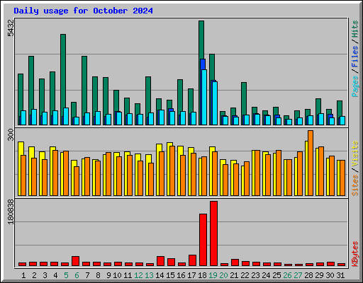 Daily usage for October 2024