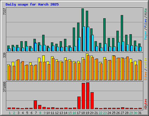 Daily usage for March 2025