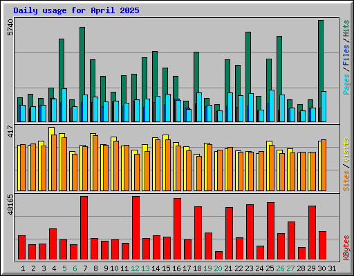 Daily usage for April 2025