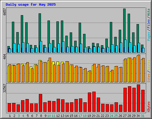 Daily usage for May 2025