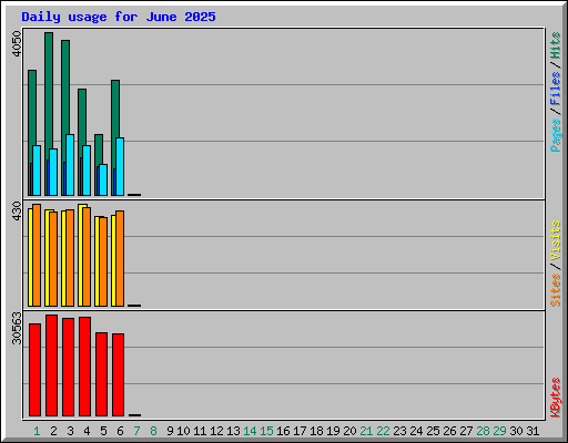 Daily usage for June 2025