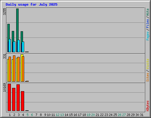 Daily usage for July 2025
