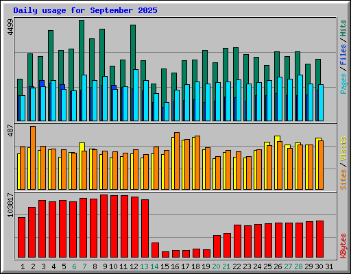 Daily usage for September 2025