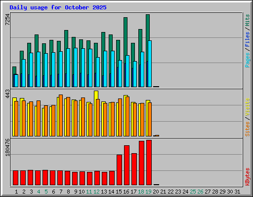 Daily usage for October 2025