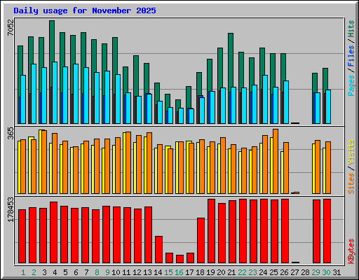 Daily usage for November 2025