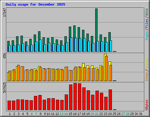 Daily usage for December 2025