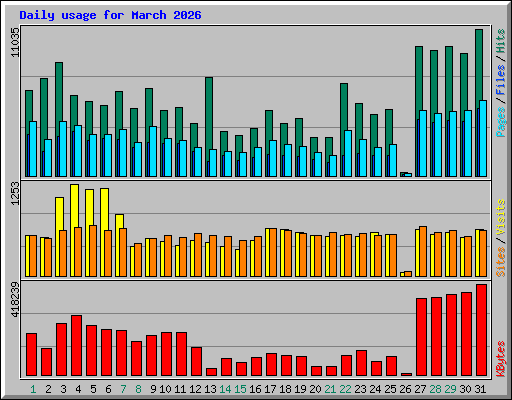 Daily usage for March 2026