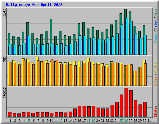 Daily usage for April 2026