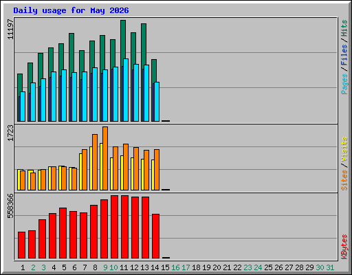 Daily usage for May 2026