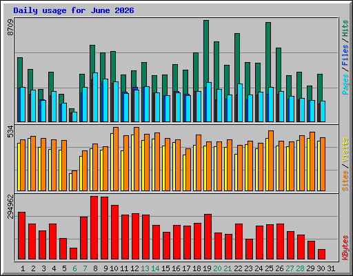 Daily usage for June 2026