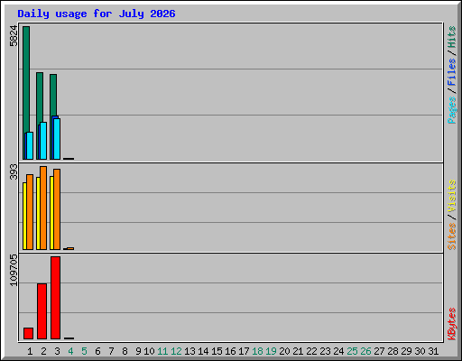 Daily usage for July 2026