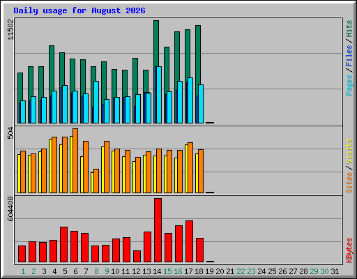 Daily usage for August 2026