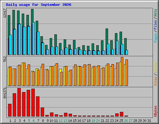 Daily usage for September 2026