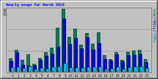 Hourly usage for March 2015