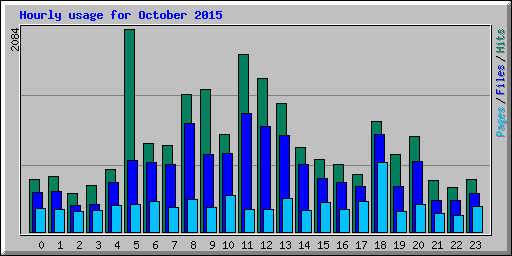 Hourly usage for October 2015
