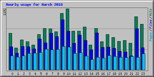 Hourly usage for March 2016