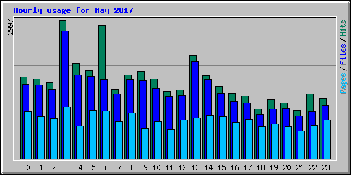 Hourly usage for May 2017