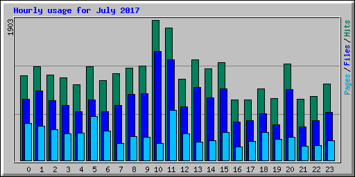 Hourly usage for July 2017