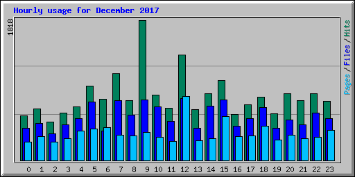 Hourly usage for December 2017