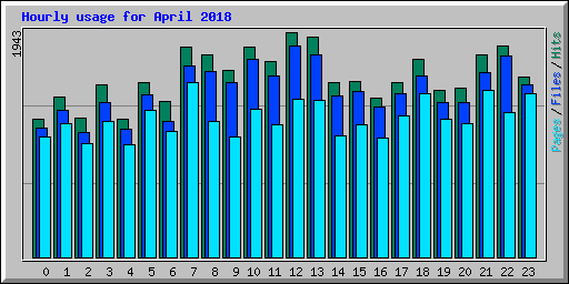 Hourly usage for April 2018