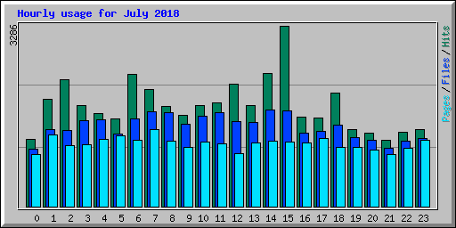 Hourly usage for July 2018