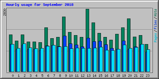 Hourly usage for September 2018
