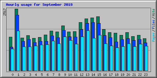 Hourly usage for September 2019