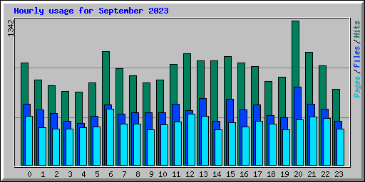 Hourly usage for September 2023