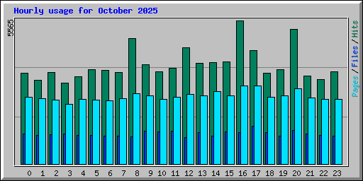 Hourly usage for October 2025