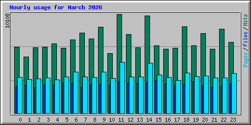 Hourly usage for March 2026